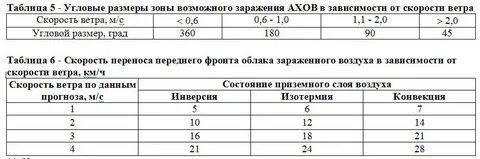 Зона возможного заражения