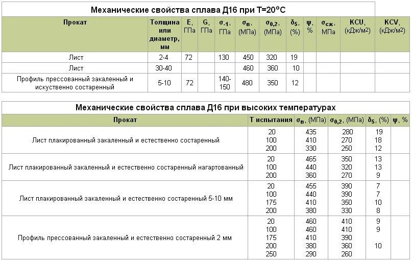 Сплав алюминия д16 характеристики. Алюминиевый сплав д16 состав. Д16т механические характеристики. Физико механические свойства алюминиевого сплава д16т. Д16т расшифровка