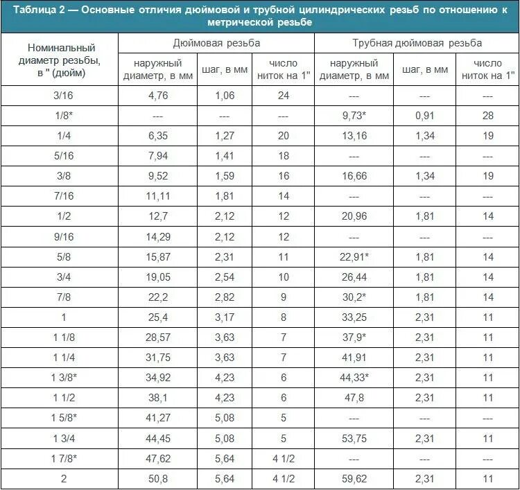 Размеры резьбы в дюймах и миллиметрах таблица. Размеры дюймовых резьб в мм таблица. Резьба дюймовая Размеры таблица. Трубная дюймовая резьба таблица.