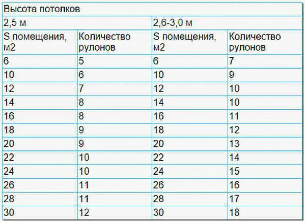 Как рассчитывается количество рулонов обоев на комнату. Сколько квадратных метров в рулоне обоев шириной 1. Метраж обоев в 1 рулоне шириной 1 метр. Таблица расчета обоев.