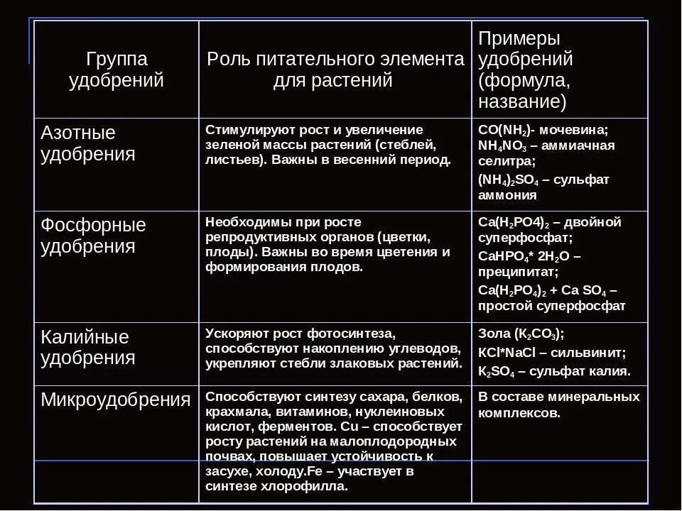 Удобрения это какие названия. Минеральные удобрения азотные фосфорные калийные таблица. Таблицы с фосфорными минеральными удобрениями. Таблица применения азотных удобрений. Какие удобрения относятся к минеральным удобрениям названия.