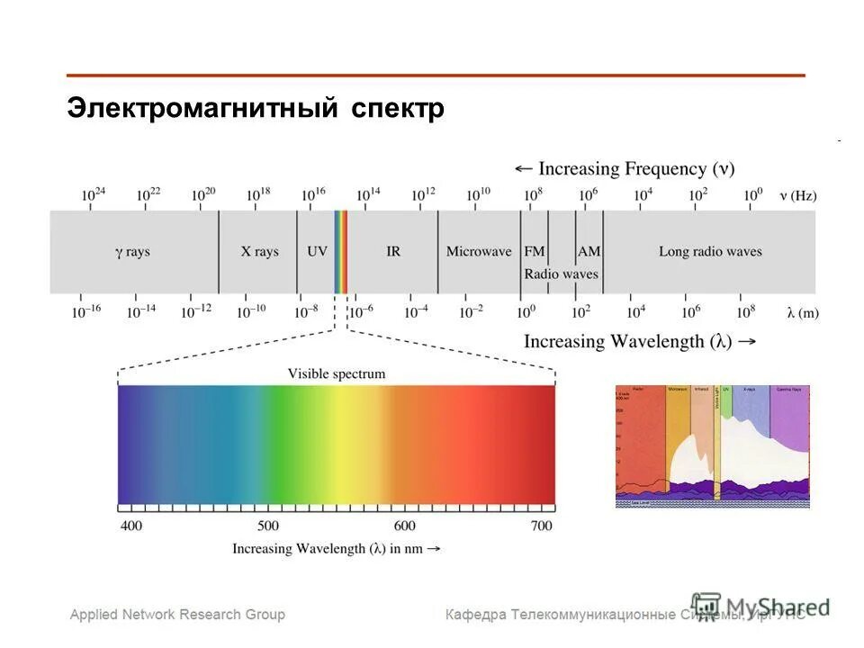 Спектр диапазонов электромагнитных излучений. Длины волн электромагнитного спектра. Длина волны и частота электромагнитного спектра. Электромагнитное излучение спектр электромагнитного излучения. Видимая часть электромагнитного спектра