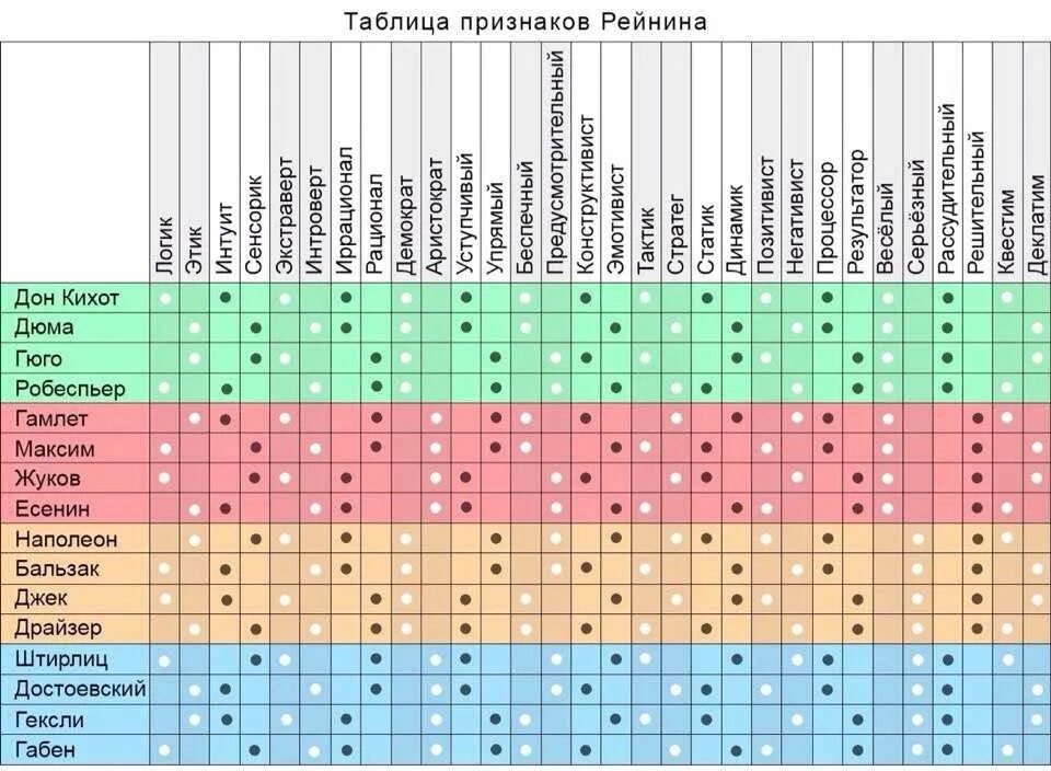 Совместимость 9. Таблица Рейнина соционика. Соционика таблица признаки Рейнина. Таблица совместимости типов личности 16 типов. Соционика совместимость типов таблица.