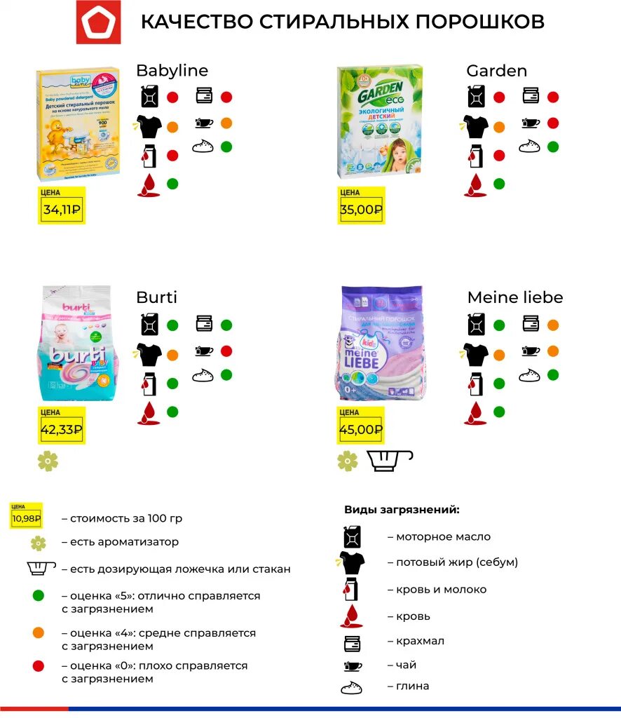 Стиральные порошки рейтинг по качеству. Рейтинг детских порошков. Рейтинг детский порошков стиральных порошков. Рейтинг стиральных порошков для новорожденных. Рейтинг порошков для стирки.