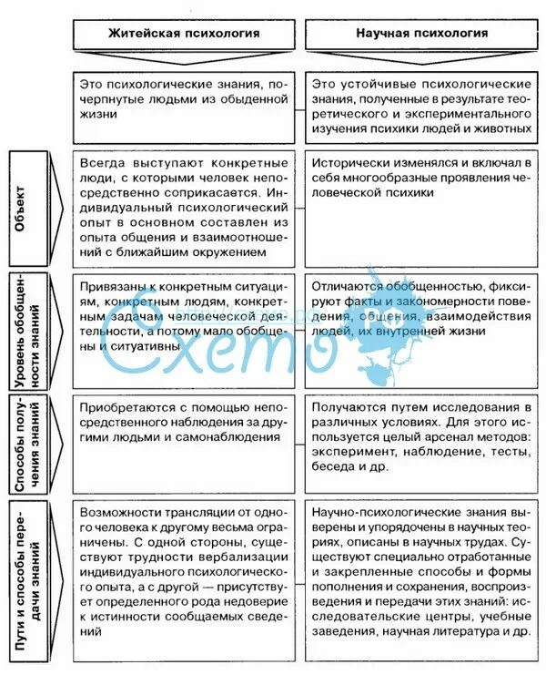 Житейская и научная психология таблица. Отличие житейской психологии от научной психологии. Отличие житейской психологии от научной таблица. Сравнительная таблица житейской и научной психологии. Житейская наука