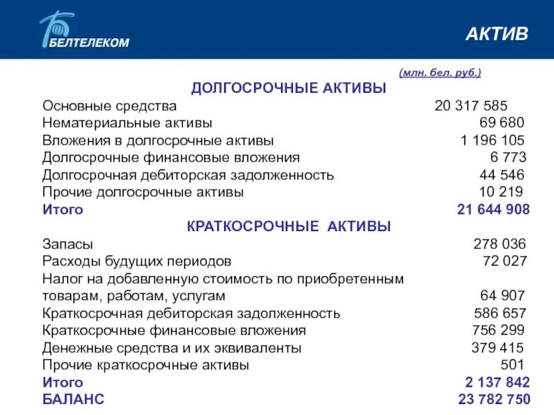 В состав внеоборотных активов входят. ДФВ нематериальные Активы основные средства. Долгосрочные Активы основные средства. Долгосрочные нематериальные Активы. Балансовый отчет пример.