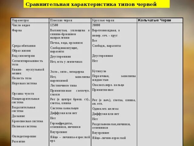 Сравнение плоских круглых и кольчатых червей 7 класс. Сравнение плоских круглых и кольчатых червей таблица. Сравнение круглых и кольчатых червей таблица 7 класс. Типы червей плоские круглые кольчатые черви таблица.