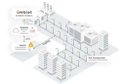 Создание системы умного освещения система интернет вещей