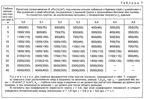 Сопротивление под концом сваи