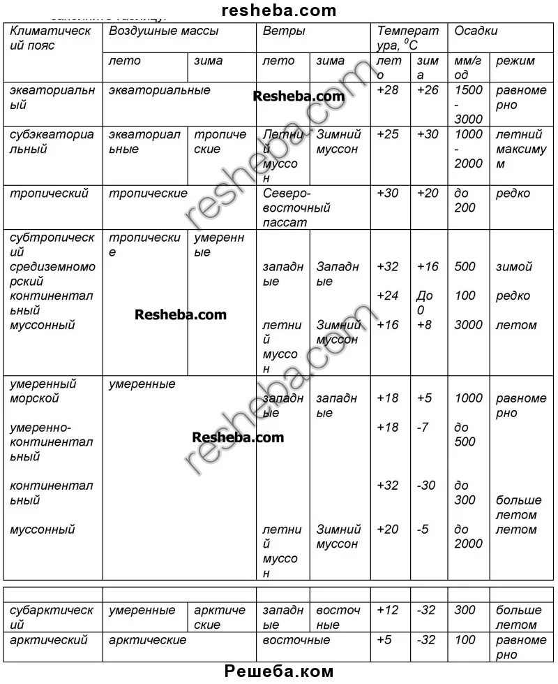 Таблица климатические пояса Евразии география 7. Климат Евразии таблица 7 класс климатические пояса география. Климат Евразии 7 класс таблица климатические пояса Евразии. Характеристика климатических поясов Евразии таблица. Таблица по географии 7 класс евразия