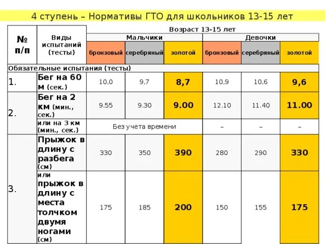 1 км за сколько минут пробежать. Норматив ГТО бег 2 км 4 ступень. Бег 60 м нормативы для школьников. Нормы бега ГТО челночный 5 ступень. Нормативы ГТО бег 30м.