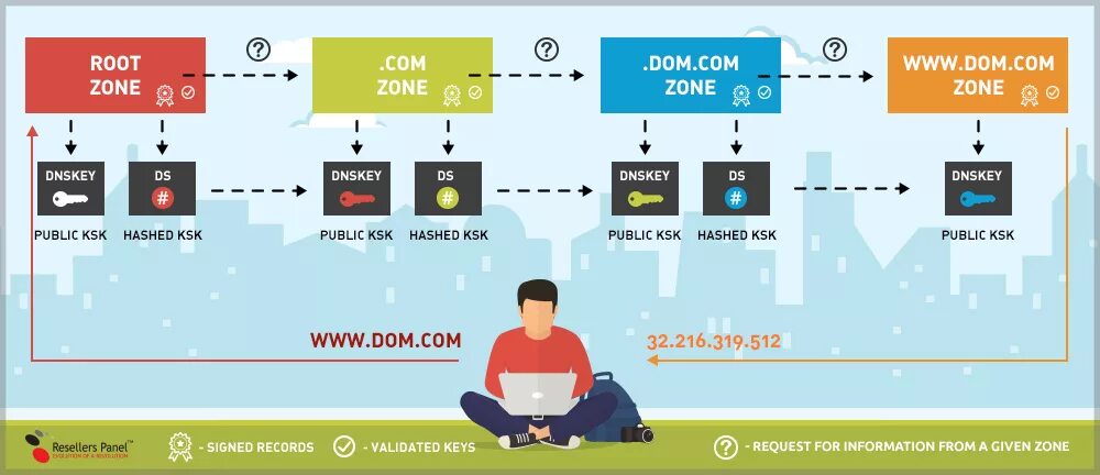 DNSSEC схема. Протокол DNSSEC. DNSSEC сервер. Использование DNSSEC схема. Dnssec