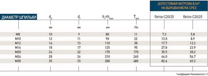 Разрыв шпильки. Усилие на срез арматуры 12. Диаметр отверстия для хим анкера. Диаметр сверла под химический анкер. Усилие на срез арматуры 12 мм.