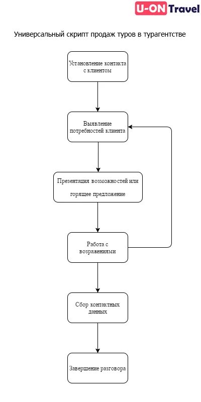 Алгоритм скрипта продаж. Примеры скриптов для менеджеров по продажам по телефону. Скрипт схема. Схема скрипта продаж. Структура скрипта