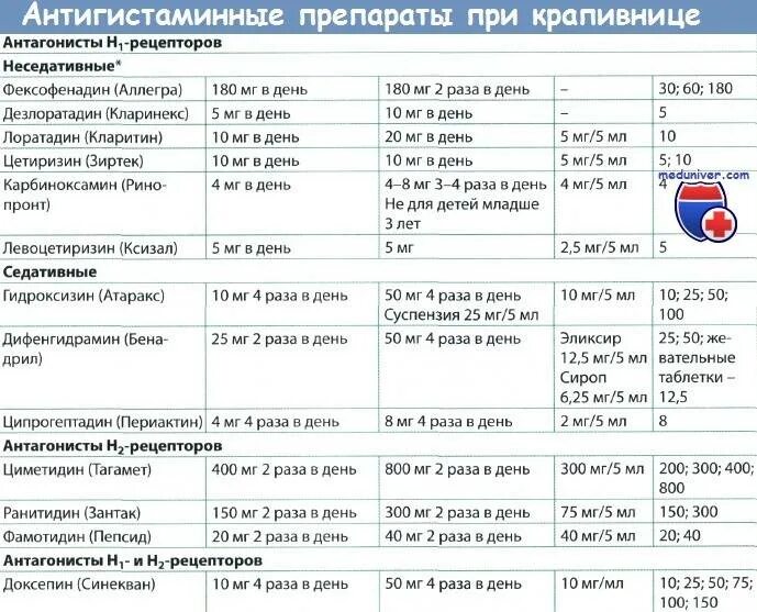 Сколько можно давать антибиотики ребенку. Антигистаминные препараты 2 поколения при поллинозе у детей. Антигистаминные препараты 2 поколения таблица. Антигистаминные препараты 2 поколения дозировка у детей. Антигистаминные препараты второго поколения от крапивницы.