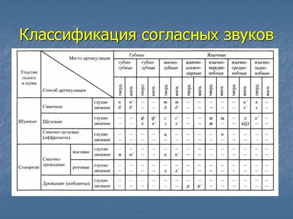 Система артикуляции. Классификация согласных звуков русского языка таблица. Артикуляционная классификация согласных звуков таблица. Классификация согласных звуков по месту образования таблица. Классификация гласных и согласных звуков русского языка таблица.