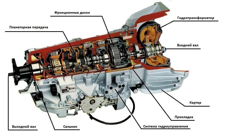 Схема автоматической коробки передач. Принцип работы автоматической коробки передач схема. Гидромеханическая трансмиссия. Строение коробки передач автомат.