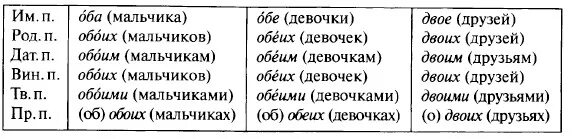 Оба. Склонение числительных оба обе таблица. Склонение собирательных числительных по падежам таблица. Правописание собирательных числительных таблица. Склонение оба обе по падежам.