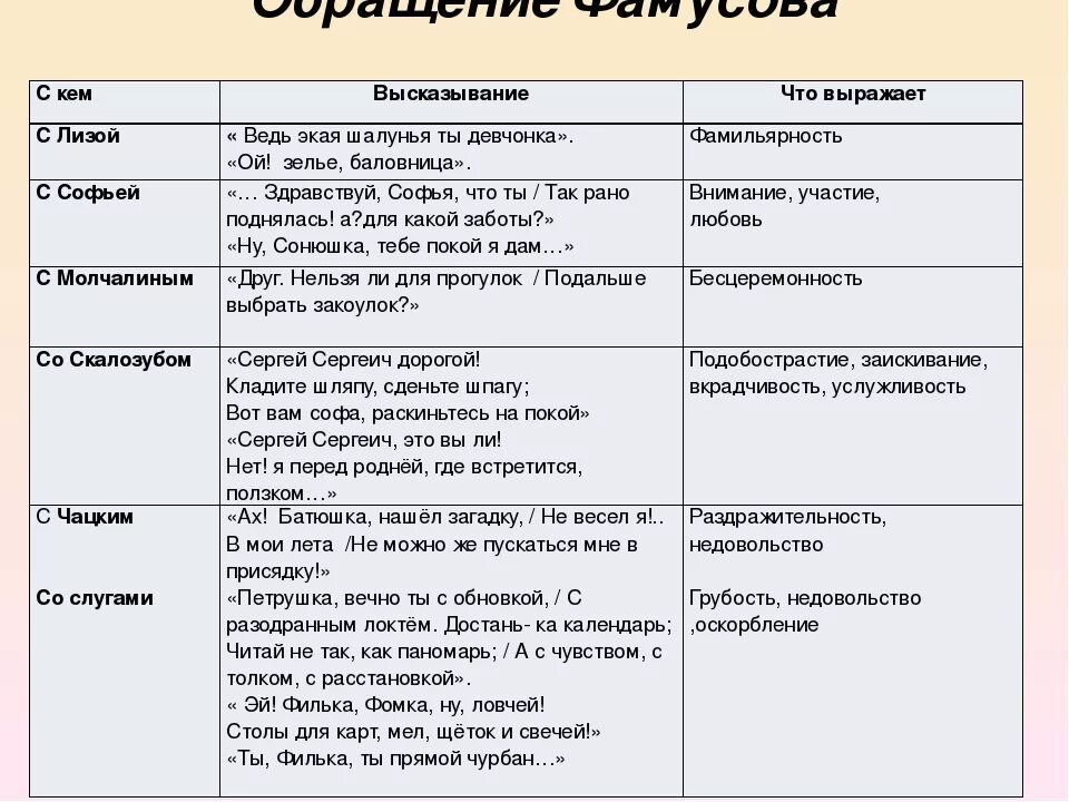 В чем сходство героев произведений. Характеристика героев комедии горе от ума. Комедия горе от ума в таблицах. Таблица по комедии горе от ума. Речевая характеристика горе от ума.