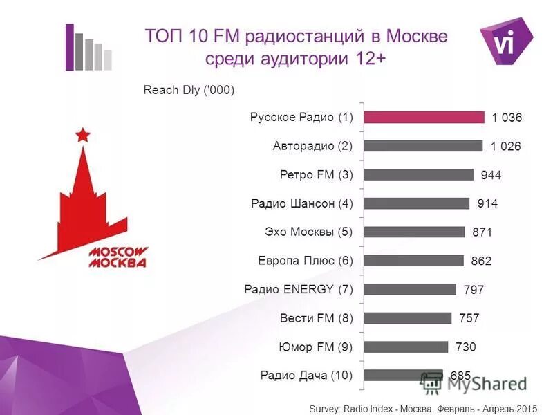 Список радиостанций Москвы. Радиостанции fm диапазона в Москве. Самые популярные радиостанции Москвы. Перечень fm радиостанций Москвы.