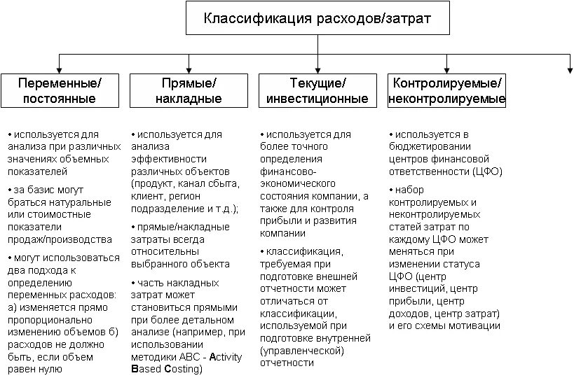 Налоги относящиеся на расходы организации. Классификация доходов и расходов организации таблица. Классификация затрат предприятия схема. Расходы классификация расходов. Классификация расходов предприятия таблица.