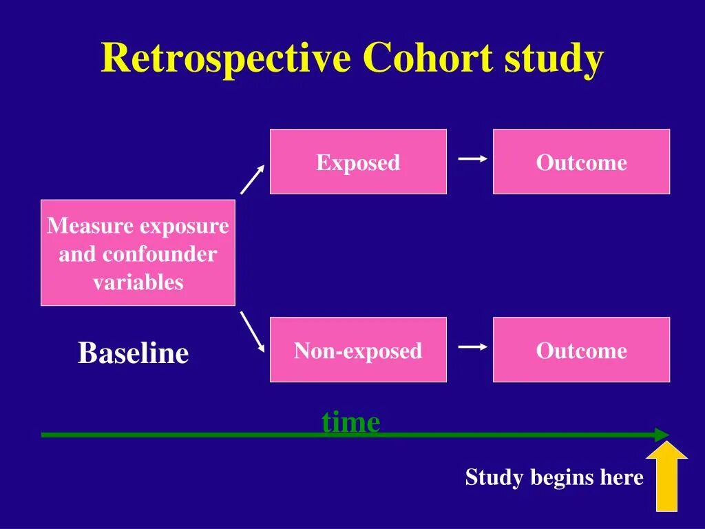 Retrospective study. Cohort study. retrospective. cohort method.