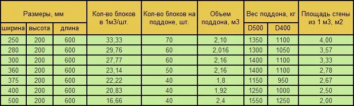 Сколько будет 600 8. Вес м3 газобетонного блока 600х200х300. Газобетон блок 600х400х200 вес. Газобетонные блоки вес 1 блока. Вес блока газобетона 300х200х600 д500.