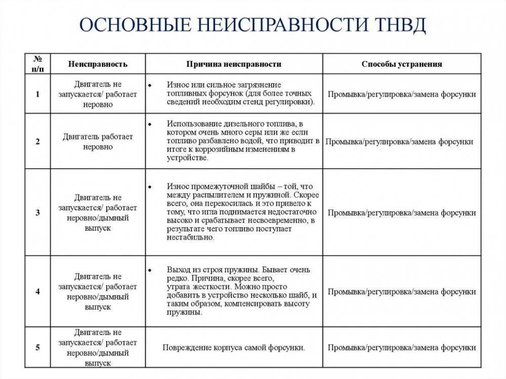Ошибки дизеля