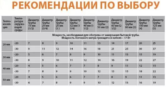 Греющий кабель мощность в 1 м. Мощность мощность греющего кабеля. Мощность греющего кабеля. Греющий кабель таблица мощности. Сила обогрева