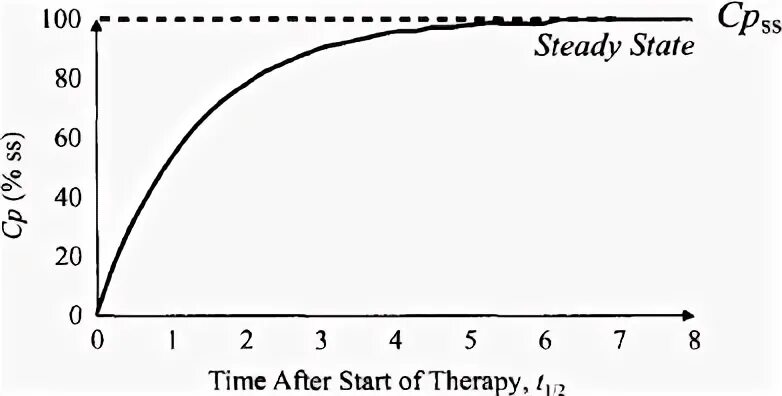 Steady State Flow. Constant рисунок график. Steady State Solver. Total concentration: constant.