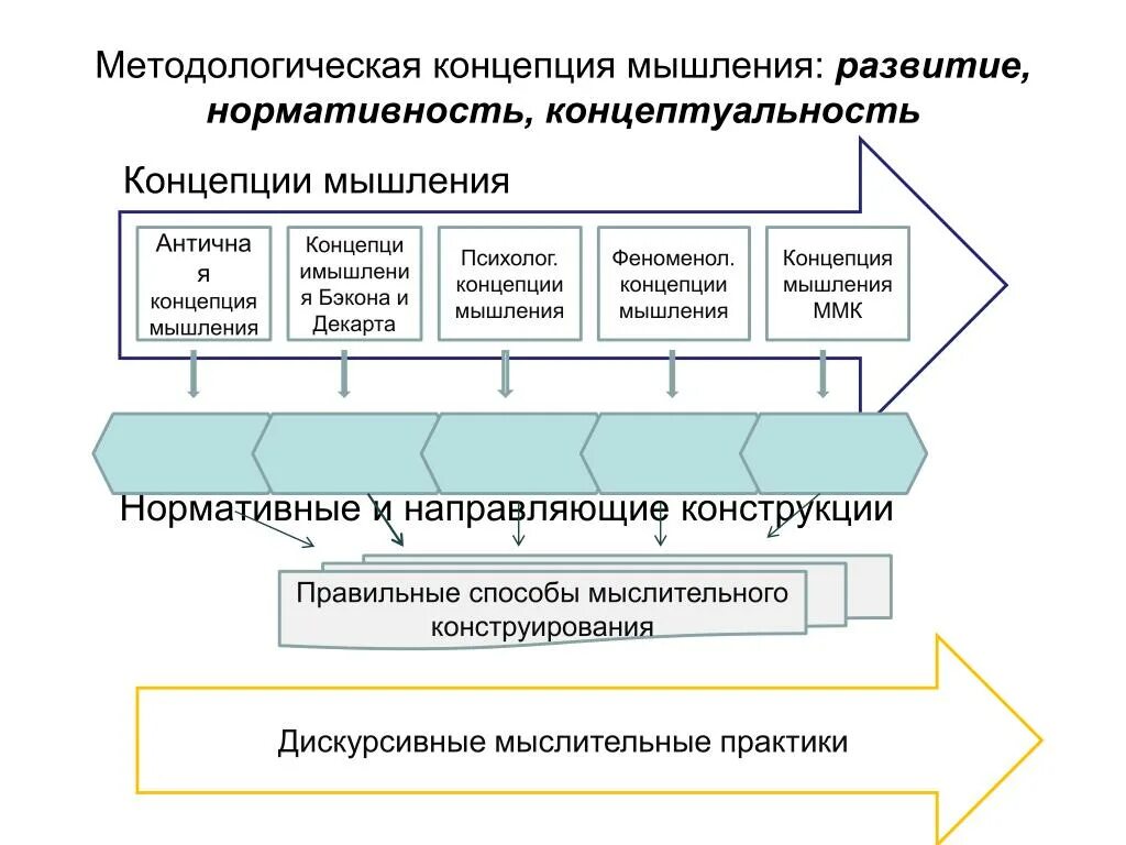 Современные методологические концепции. Нормативность мышления. концептуальное мышление. концепции мышления. концептуальное мышление концепция.