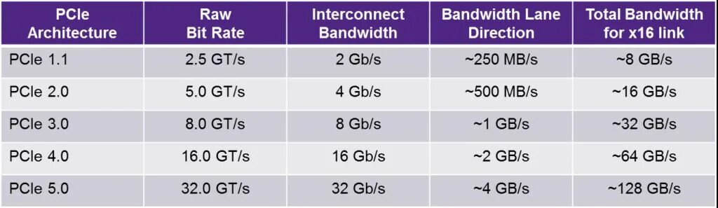PCI Express 3.0PCI Express 3.0. Скорость шины PCI-E x1. PCI Express x16 пропускная способность. PCIE 3.0 x16 пропускная способность. 4 0.5 2 0.2 2 0.5