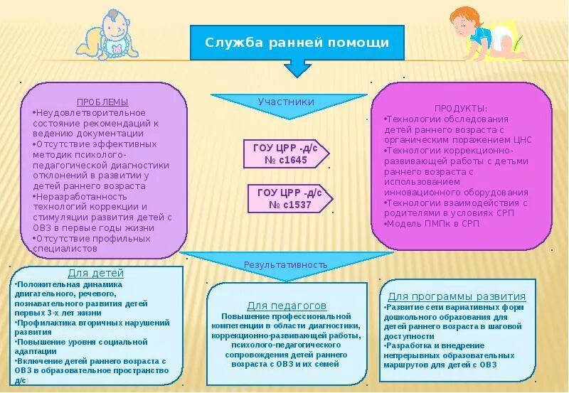 Программа раннего развития детей дошкольного возраста. Формы работы с детьми раннего возраста. Методики ранней помощи. Основные принципы ранней психолого-медико- педагогической помощи?. Диагностика работы с детьми дошкольного возраста схема.