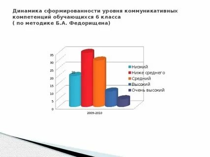 Уровень сформированности предметных умений
