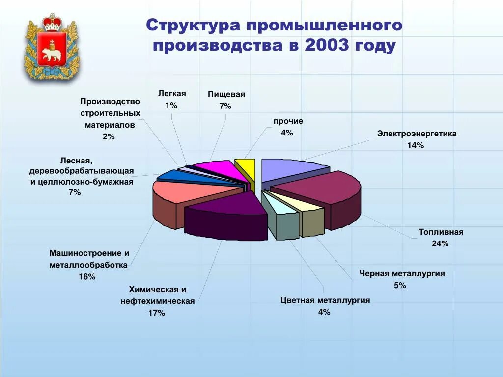 Структура промышленного производства. Структура промышленности Пермского края. Структура промышленного производства Пермского края. Структура экономики Пермского края. Пермский край состав субъектов