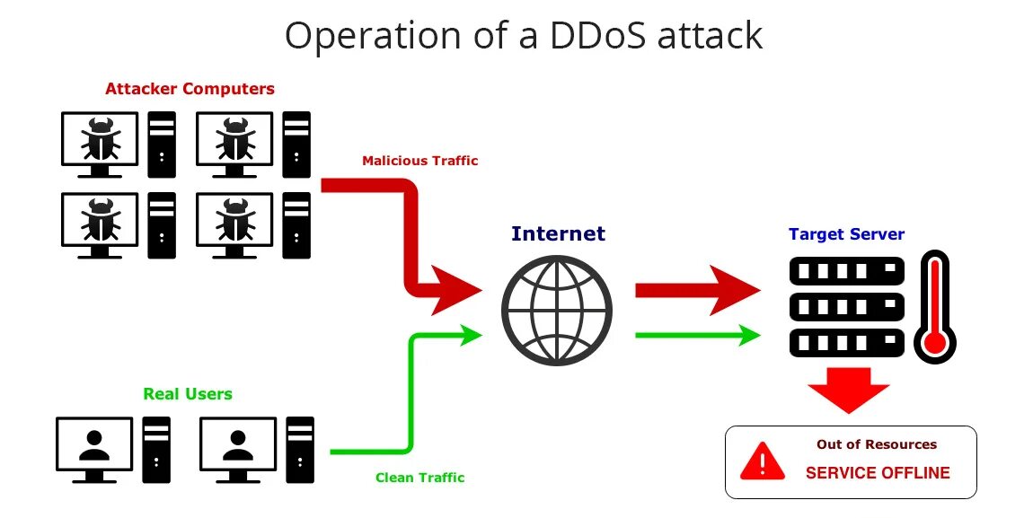 Ддос атаки приложений схема. Отказ в обслуживании ddos. Ddos картинки. Dos-атаки (атаки типа «отказ в обслуживании»). Dos и ddos.