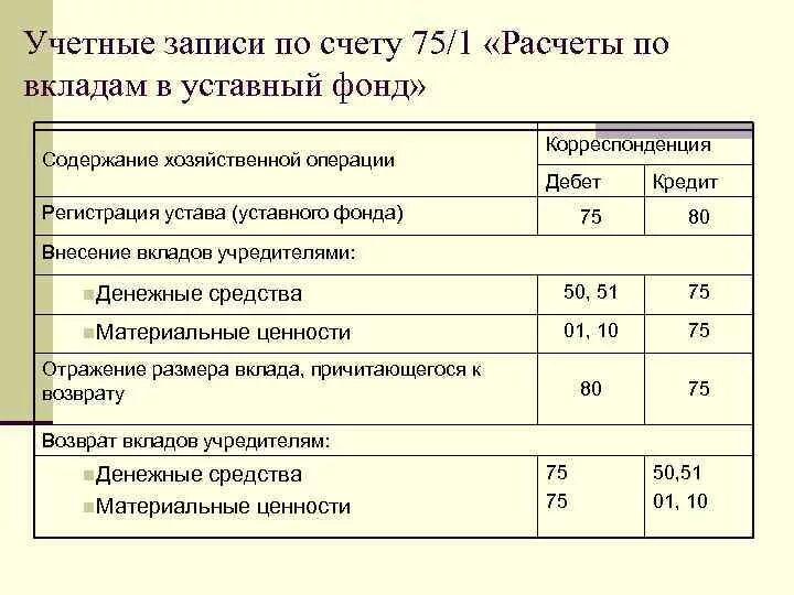 75 Счет проводки. Бухгалтерский учет расчетов с учредителями проводки. Проводки по учету капитала. Расчеты с учредителями проводки. Депозит счет учета