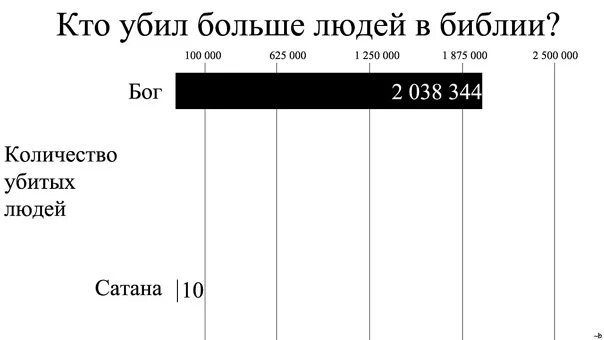 Сколько человек погибло в торговом. Кол во убийств в Библии. Убийств Богом в Библии количество.