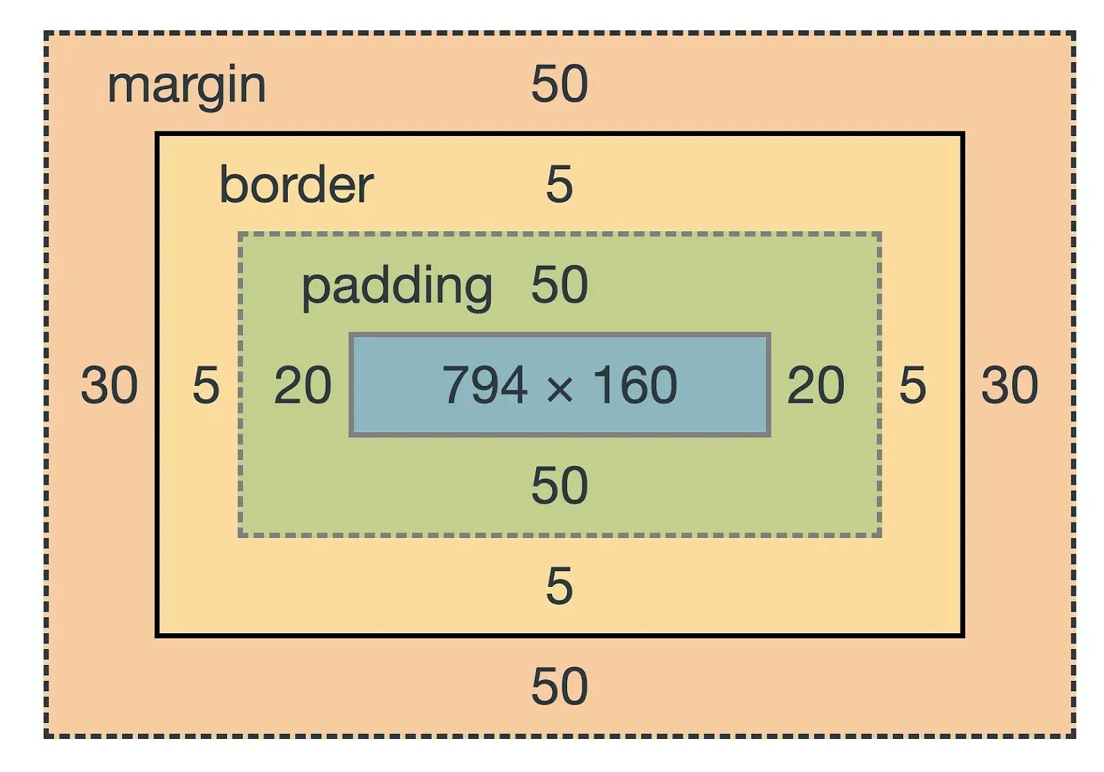 Margin в html. Margin padding. Margin padding разница. Margin padding border. Margin padding CSS.