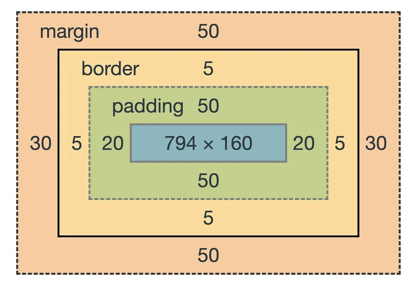 Border bottom margin. Margin padding. padding css. margin padding разница. margin padding border.