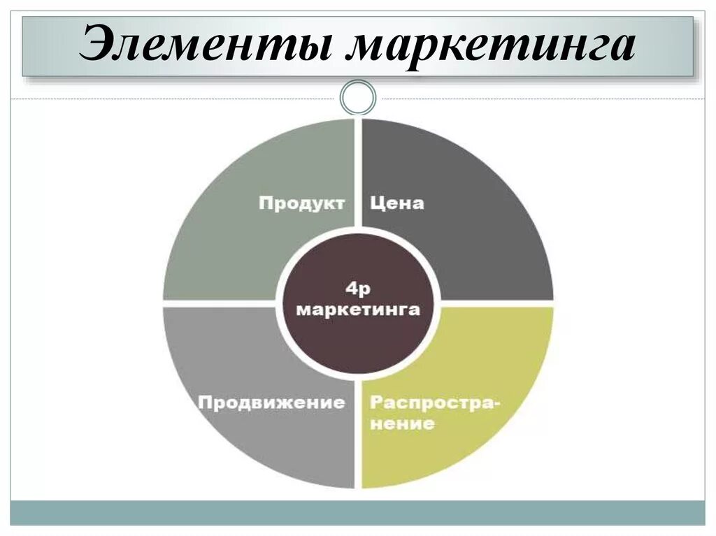 Основные функции продвижения