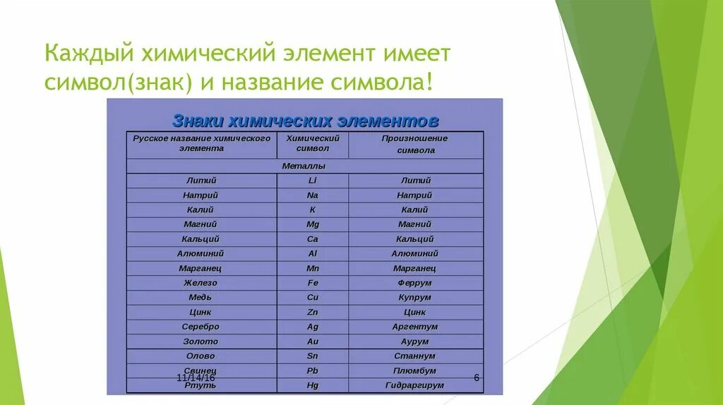 Какой символ имеет алюминий. Элементы названия химия каждый элемент. Каждый химический элемент имеет. Названия и символы важнейших химических элементов. Название символов.