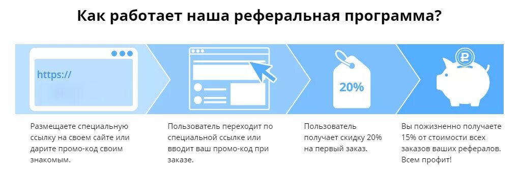 Https program. Как работает реферальная программа. Как работают реферальные программы. Как работает реферальная схема. Пассивный заработок на рефералах.