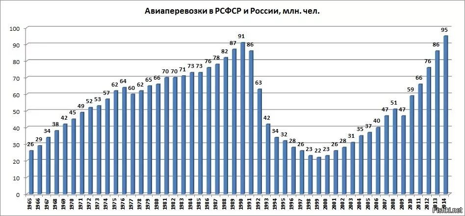 Статистика выпуска самолетов в России по годам. Производство самолетов в России по годам. Авиаперевозки статистика по годам. Авиаперевозки в России по годам.