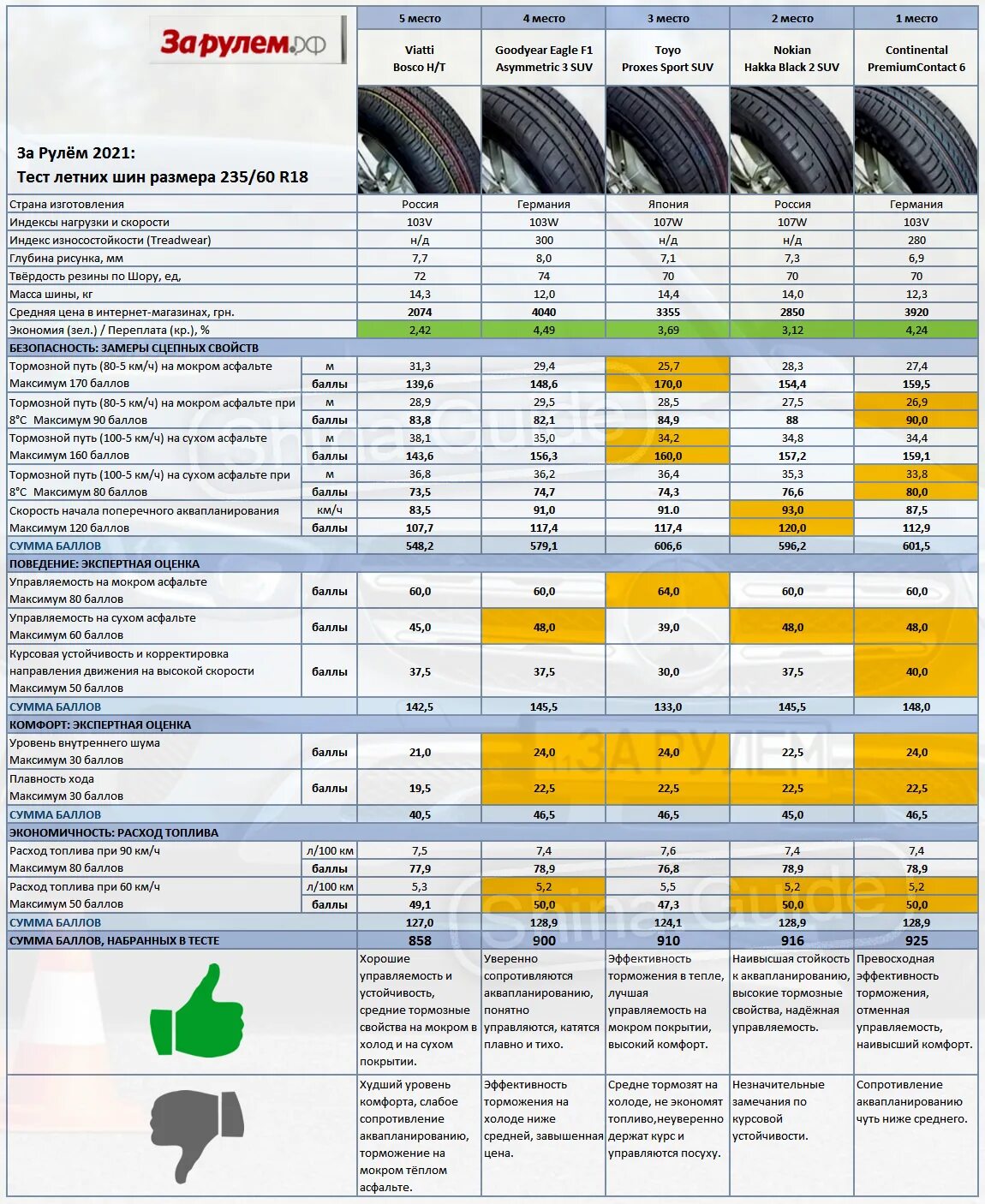Рейтинг шин летних для кроссовера r16. Тест летних шин 2021 r15. Тест летних шин 2021 r18. Тест летних шин 2021 за рулем. Тест летних шин 2021 р16.