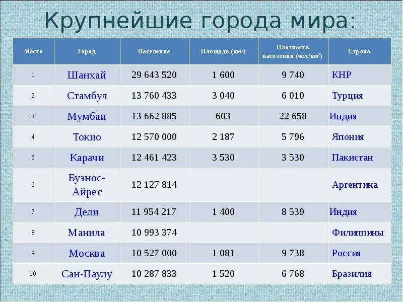1 по населению город в мире. Плотность населения 10 самых больших по населению стран. 10 городов по численности населения в мире.