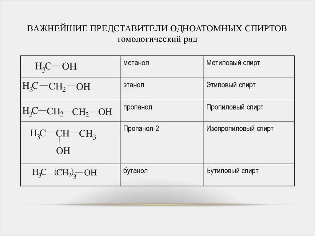 Метанол одноатомный. Представители одноатомных спиртов таблица. Таблица спиртов одноатомных со структурной формулой.