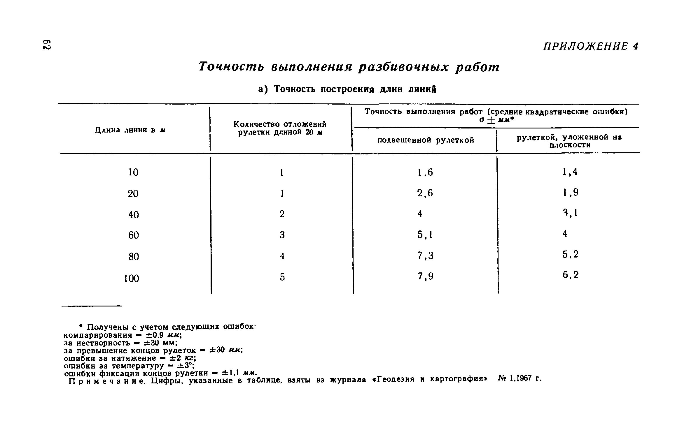 Геодезический контроль земляных работ. Выполнение геодезических работ таблицы. Этапы контроля геодезических работ. Нормы точности геодезических работ. Улучшенная штукатурка допуски.