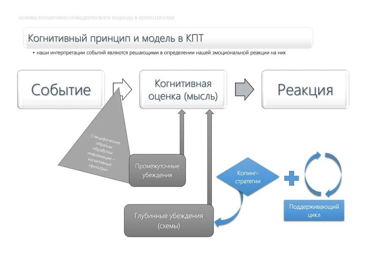 Кпт поведенческая терапия. Схема когнитивно поведенческой терапии. Схема когнитивно-поведенческой психотерапии. Основы когнитивно-поведенческой терапии. Основы когнитивно-поведенческой психотерапии.