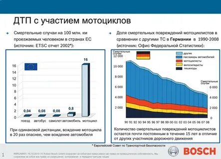 Статистика аварий на мотоциклах